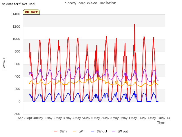 plot of Short/Long Wave Radiation