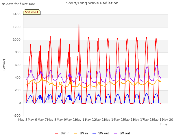 plot of Short/Long Wave Radiation