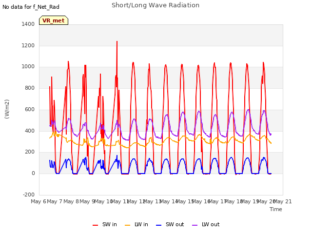 plot of Short/Long Wave Radiation