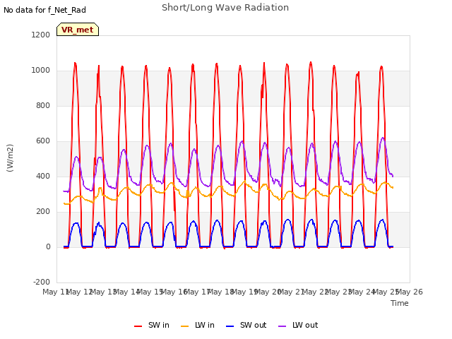 plot of Short/Long Wave Radiation