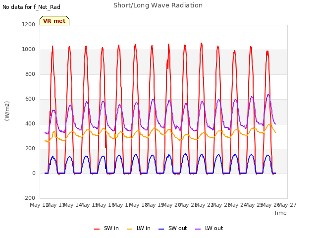 plot of Short/Long Wave Radiation