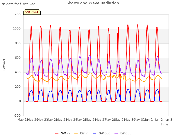 plot of Short/Long Wave Radiation