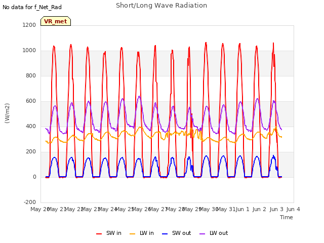 plot of Short/Long Wave Radiation