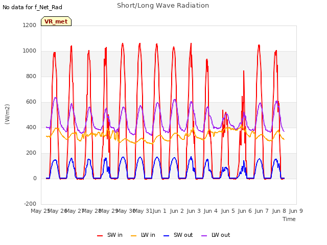 plot of Short/Long Wave Radiation