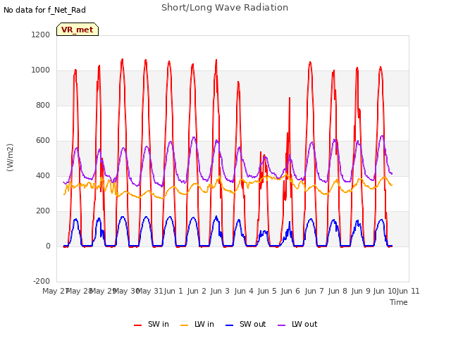 plot of Short/Long Wave Radiation