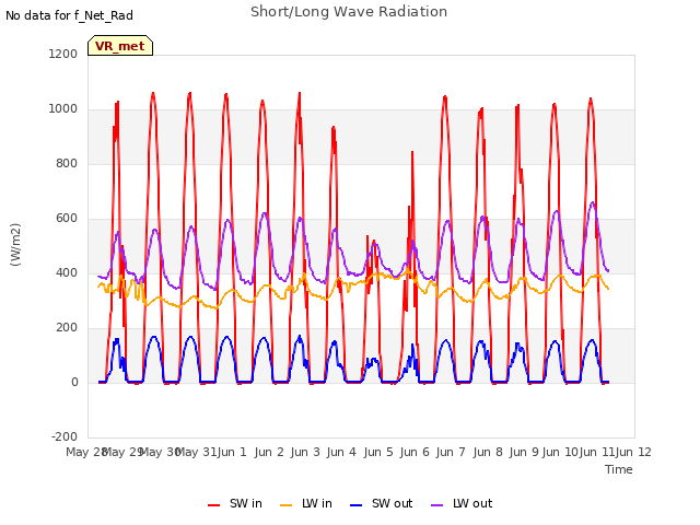 plot of Short/Long Wave Radiation