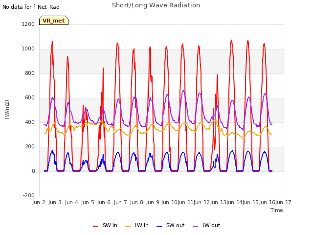 plot of Short/Long Wave Radiation