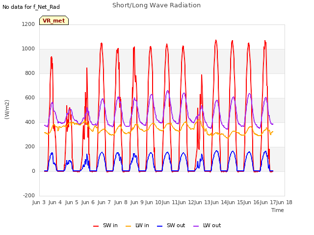 plot of Short/Long Wave Radiation