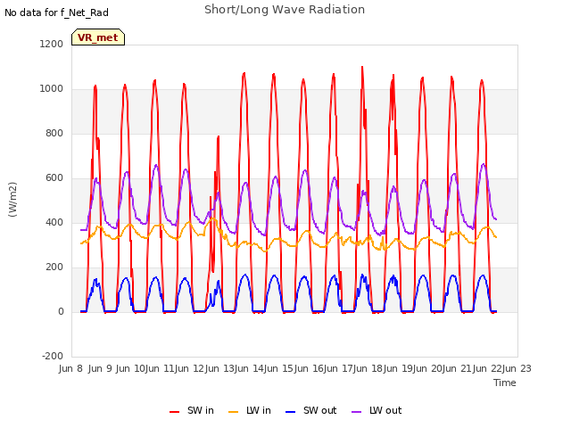 plot of Short/Long Wave Radiation