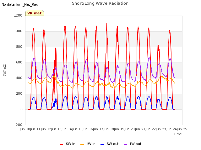 plot of Short/Long Wave Radiation