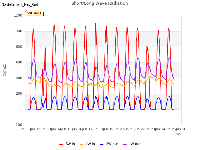 plot of Short/Long Wave Radiation