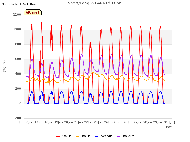 plot of Short/Long Wave Radiation