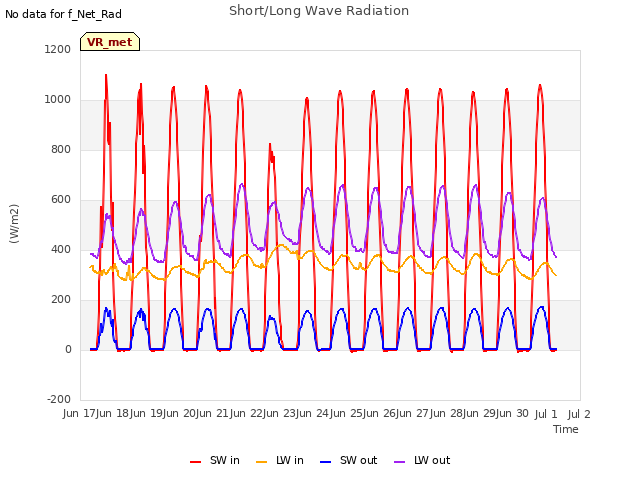 plot of Short/Long Wave Radiation