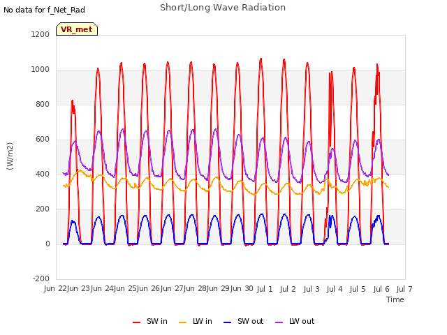 plot of Short/Long Wave Radiation