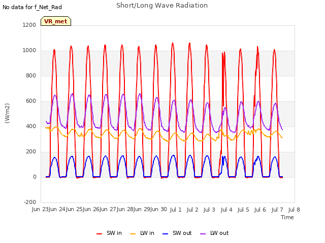 plot of Short/Long Wave Radiation