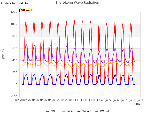 plot of Short/Long Wave Radiation