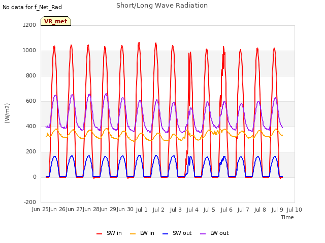 plot of Short/Long Wave Radiation