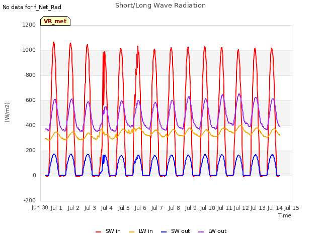 plot of Short/Long Wave Radiation