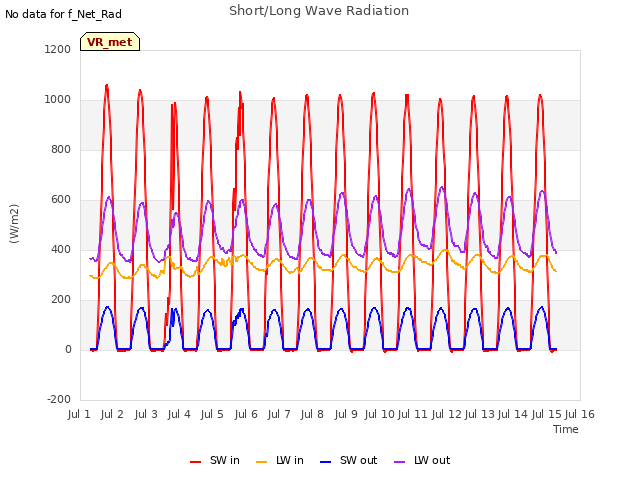 plot of Short/Long Wave Radiation