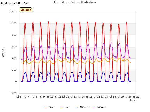 plot of Short/Long Wave Radiation