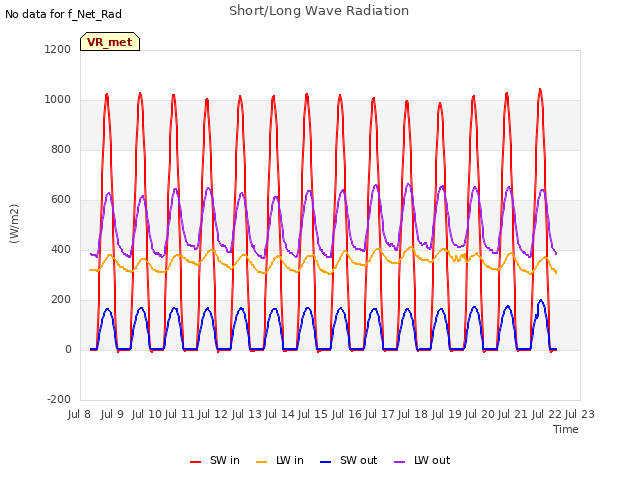 plot of Short/Long Wave Radiation