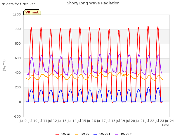 plot of Short/Long Wave Radiation