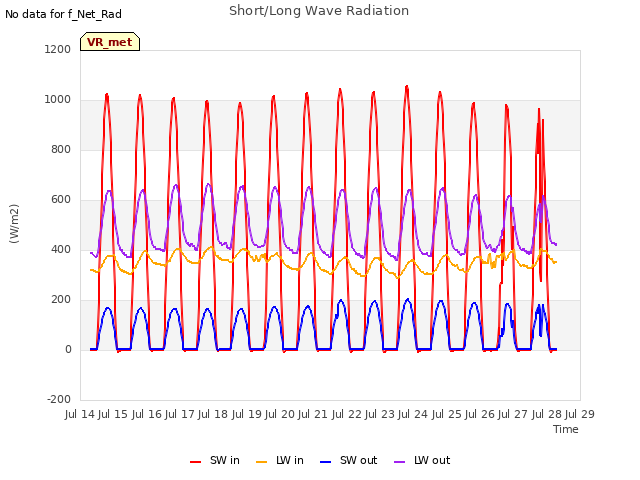 plot of Short/Long Wave Radiation