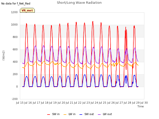 plot of Short/Long Wave Radiation