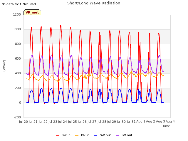 plot of Short/Long Wave Radiation