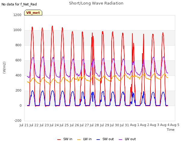 plot of Short/Long Wave Radiation