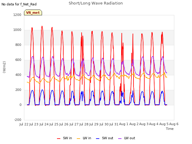 plot of Short/Long Wave Radiation