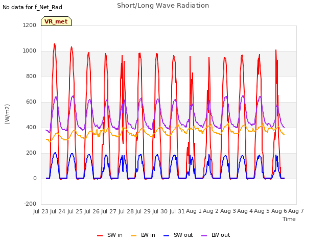 plot of Short/Long Wave Radiation