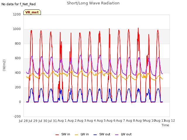 plot of Short/Long Wave Radiation