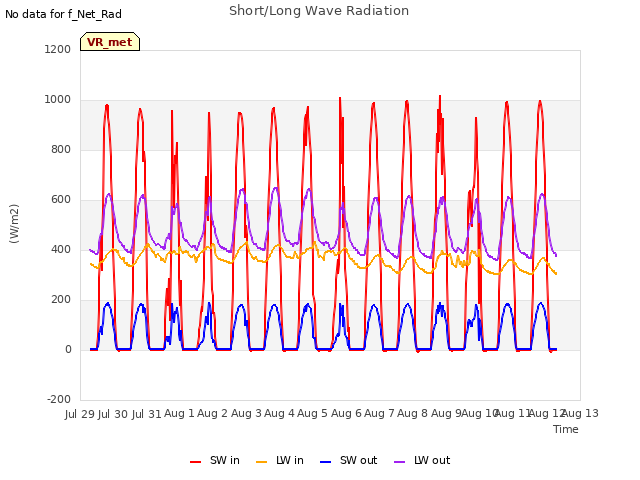 plot of Short/Long Wave Radiation