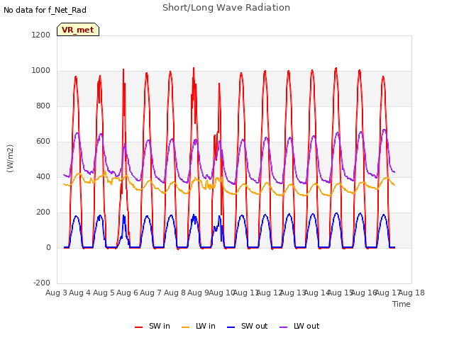 plot of Short/Long Wave Radiation