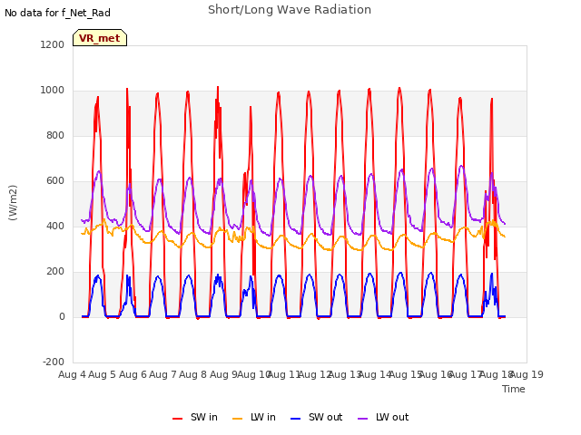 plot of Short/Long Wave Radiation