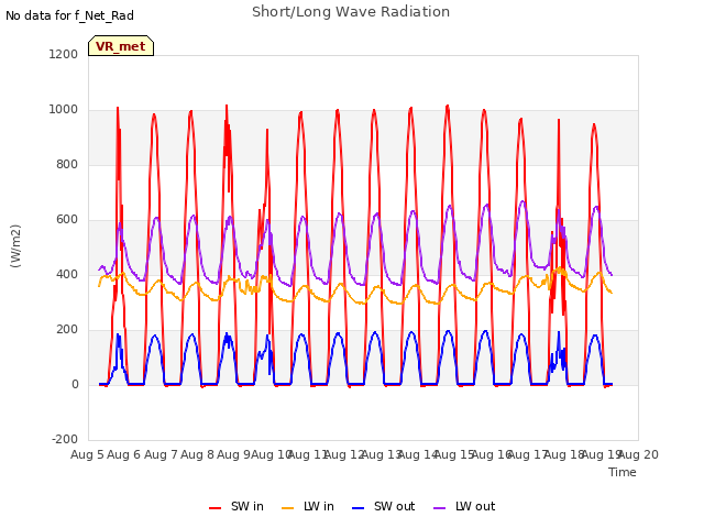 plot of Short/Long Wave Radiation