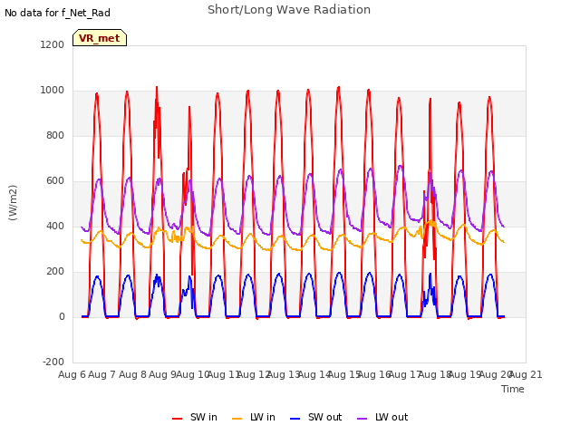 plot of Short/Long Wave Radiation