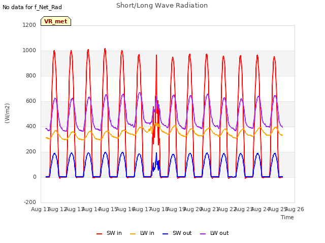 plot of Short/Long Wave Radiation