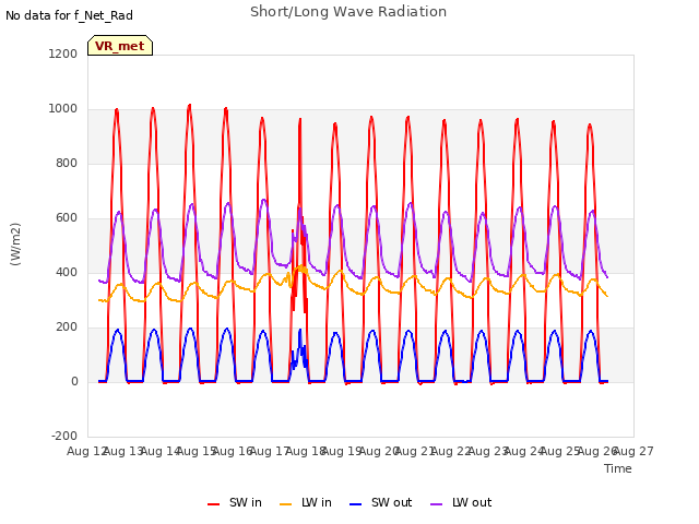 plot of Short/Long Wave Radiation