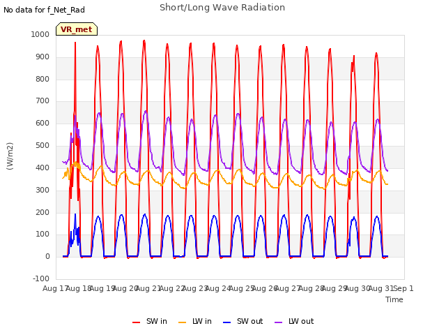 plot of Short/Long Wave Radiation