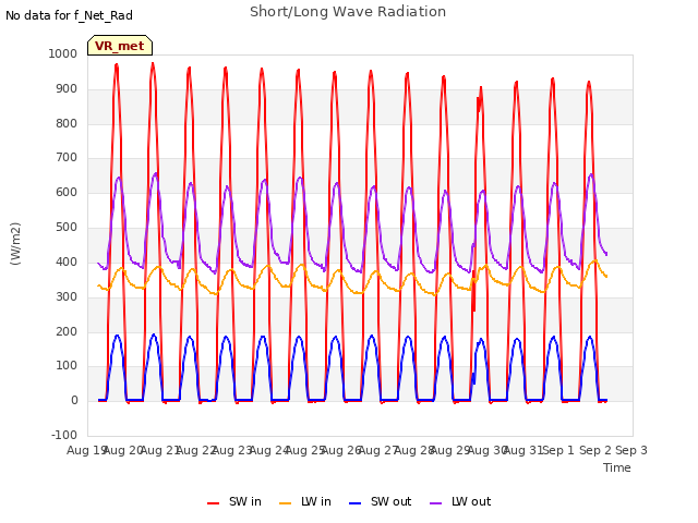 plot of Short/Long Wave Radiation