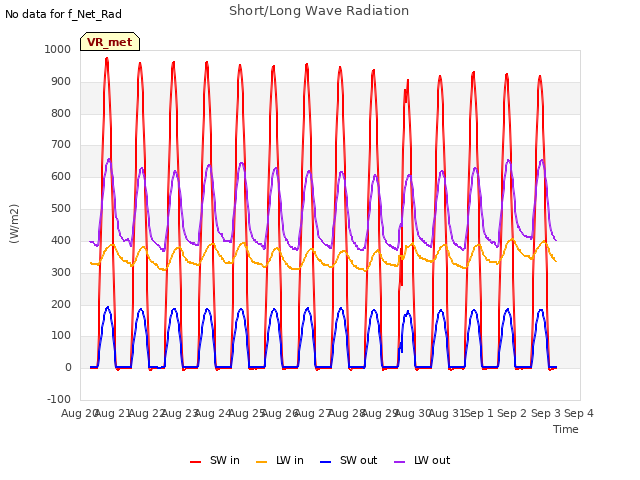 plot of Short/Long Wave Radiation