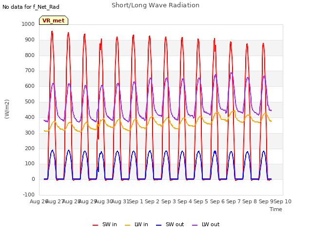 plot of Short/Long Wave Radiation