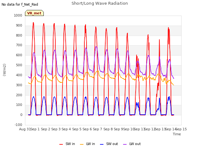 plot of Short/Long Wave Radiation