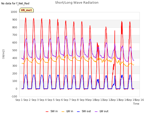 plot of Short/Long Wave Radiation