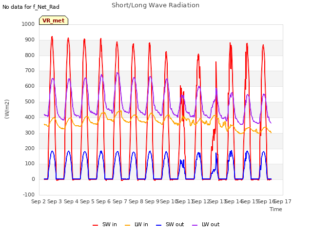 plot of Short/Long Wave Radiation