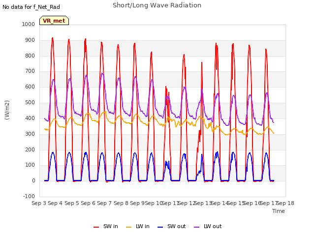 plot of Short/Long Wave Radiation