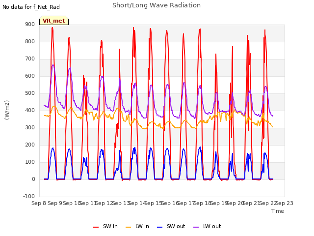 plot of Short/Long Wave Radiation