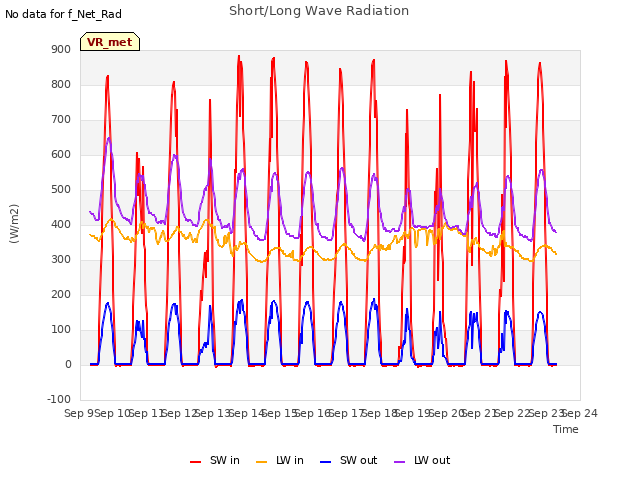 plot of Short/Long Wave Radiation